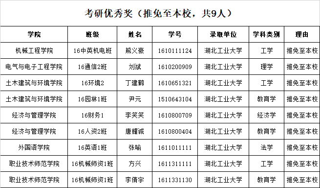 湖北工业大学2020年考研先进集体和先进个人名单公示